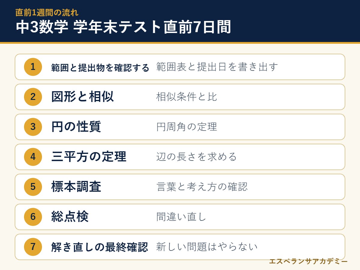 中3数学の学年末テスト直前7日間の流れ