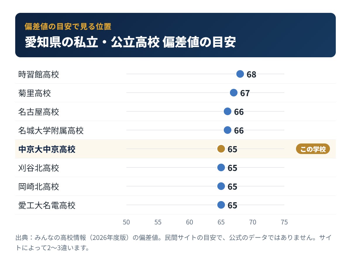 愛知県の私立・公立高校の偏差値の目安と中京大中京高校の位置