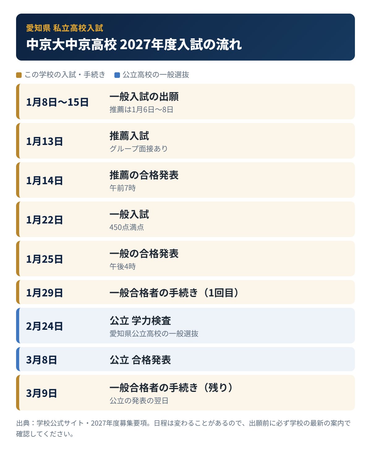 中京大中京高校の入試の流れ