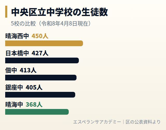 中央区立中学校の生徒数の比較グラフ