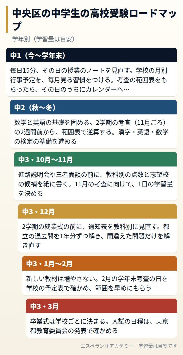 中央区の中学生の高校受験ロードマップ
