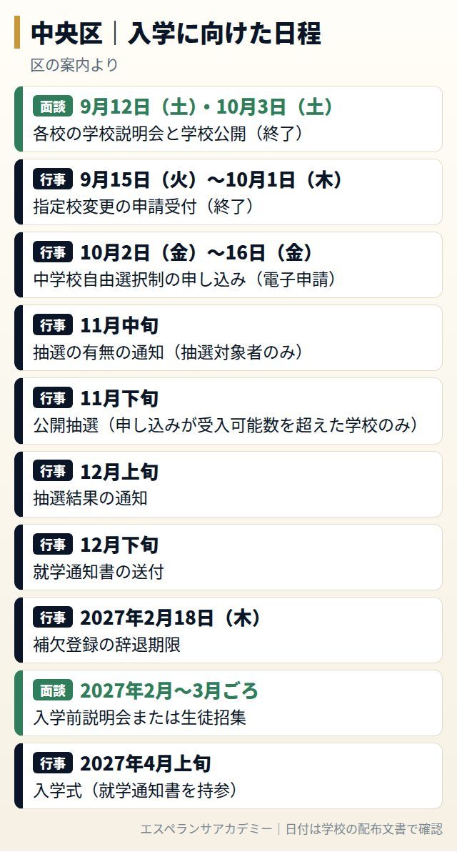 中央区の学校選択・入学に向けた日程