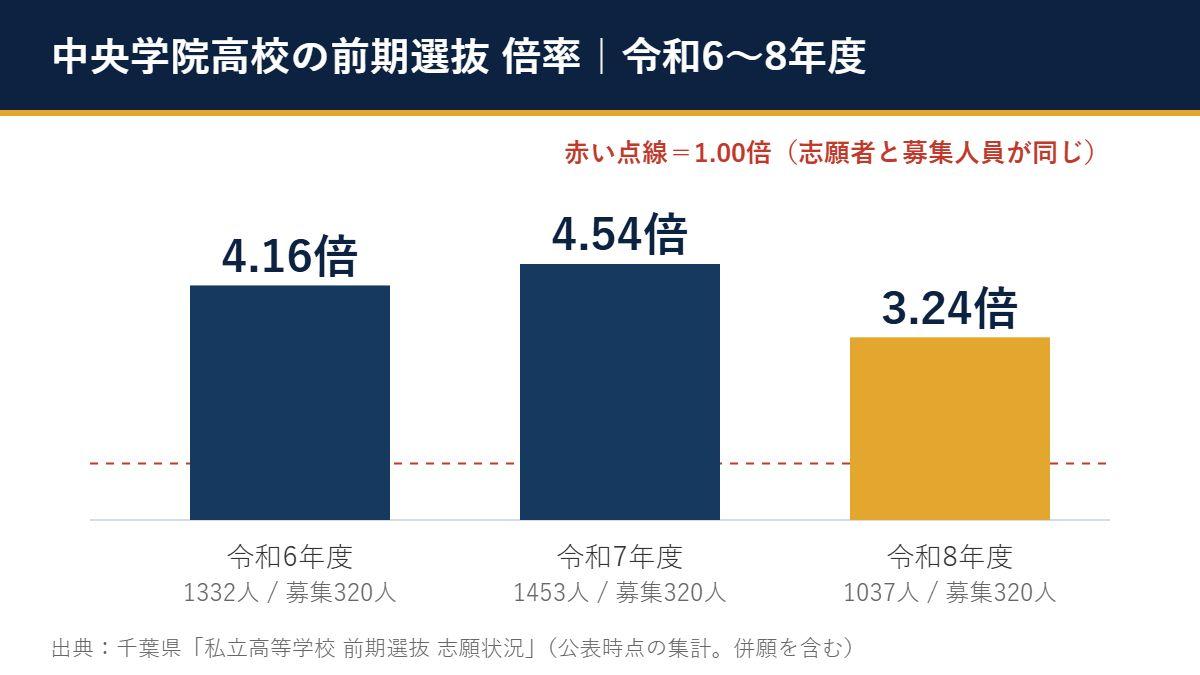 令和6〜8年度 中央学院高校 前期選抜の倍率（4.16倍→4.54倍→3.24倍）