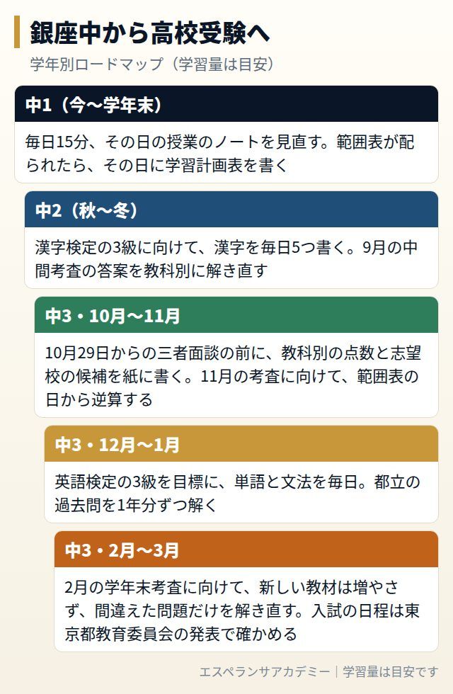 銀座中から高校受験までの学年別ロードマップ
