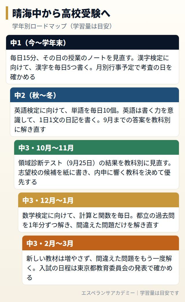 晴海中から高校受験までの学年別ロードマップ