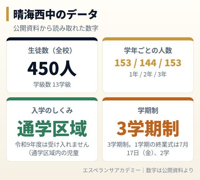 晴海西中のデータカード