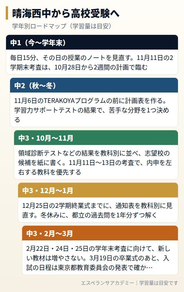 晴海西中から高校受験までの学年別ロードマップ