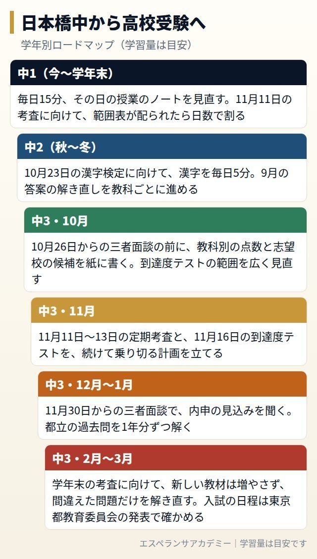 日本橋中から高校受験までの学年別ロードマップ