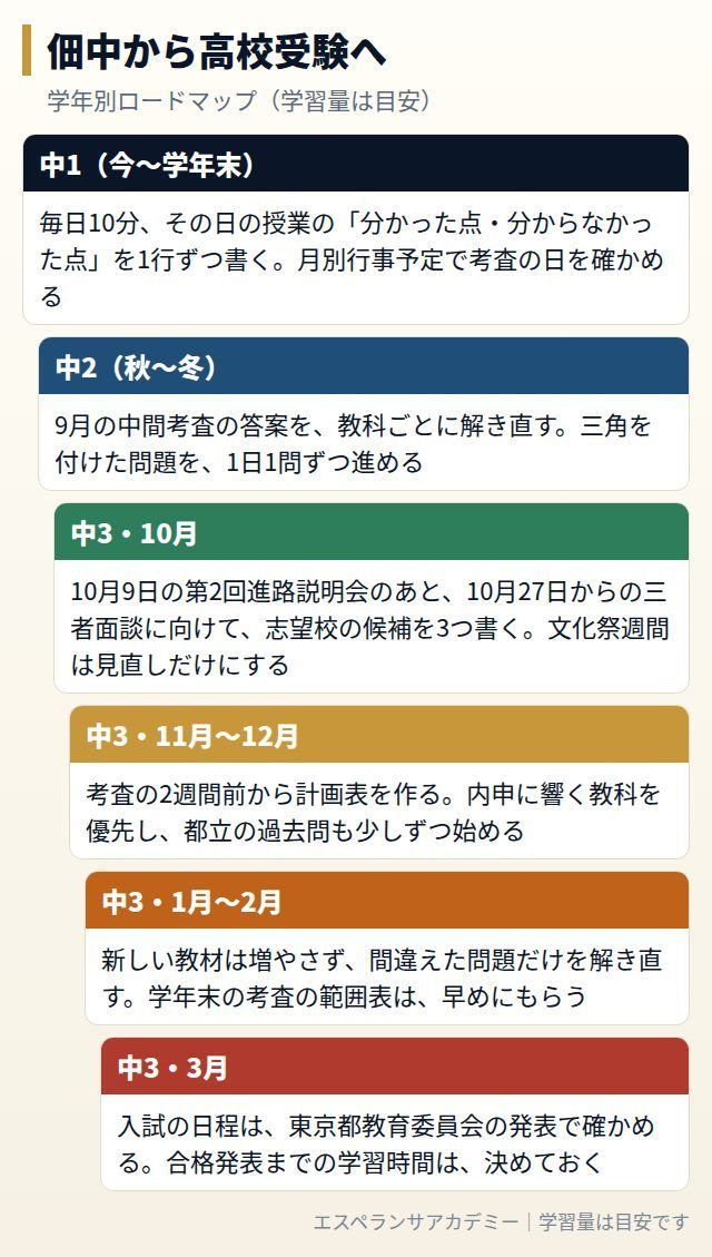 佃中から高校受験までの学年別ロードマップ