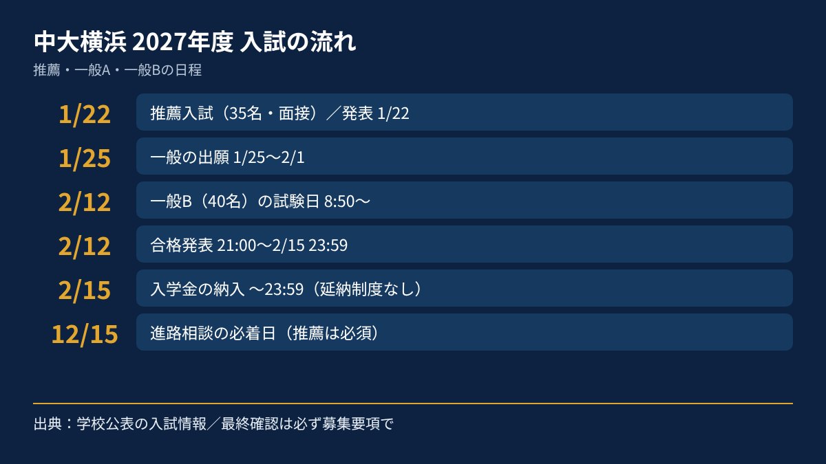 中央大学附属横浜高校 2027年度入試の日程図