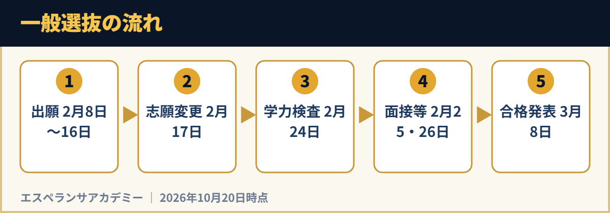 一般選抜の流れ