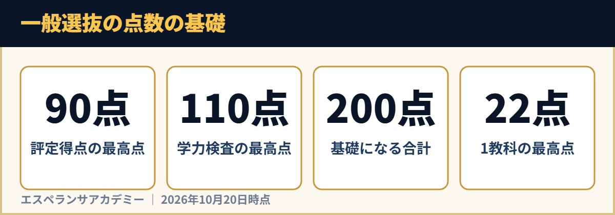 一般選抜の点数の基礎