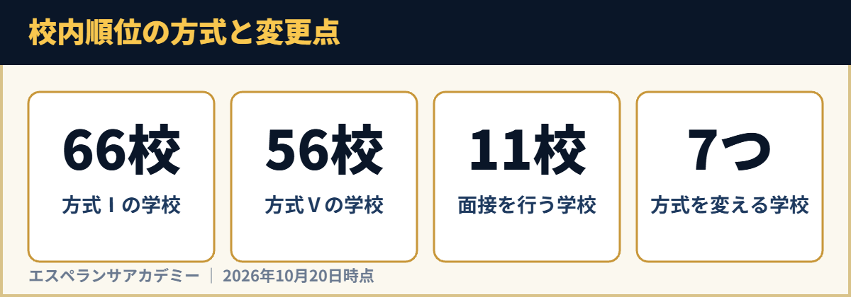 校内順位の方式と変更点