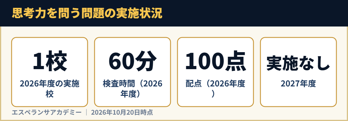 思考力を問う問題の実施状況