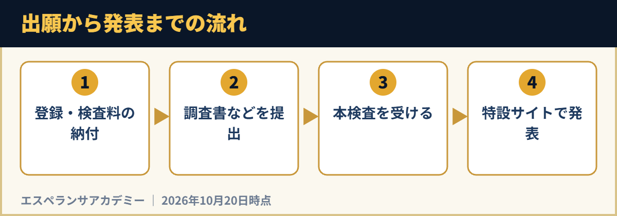 出願から発表までの流れ