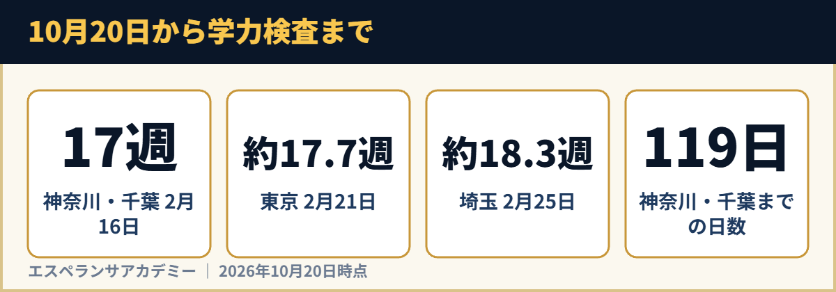 10月20日から学力検査まで