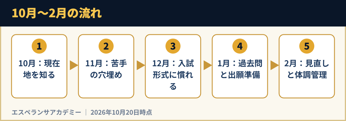 10月〜2月の流れ