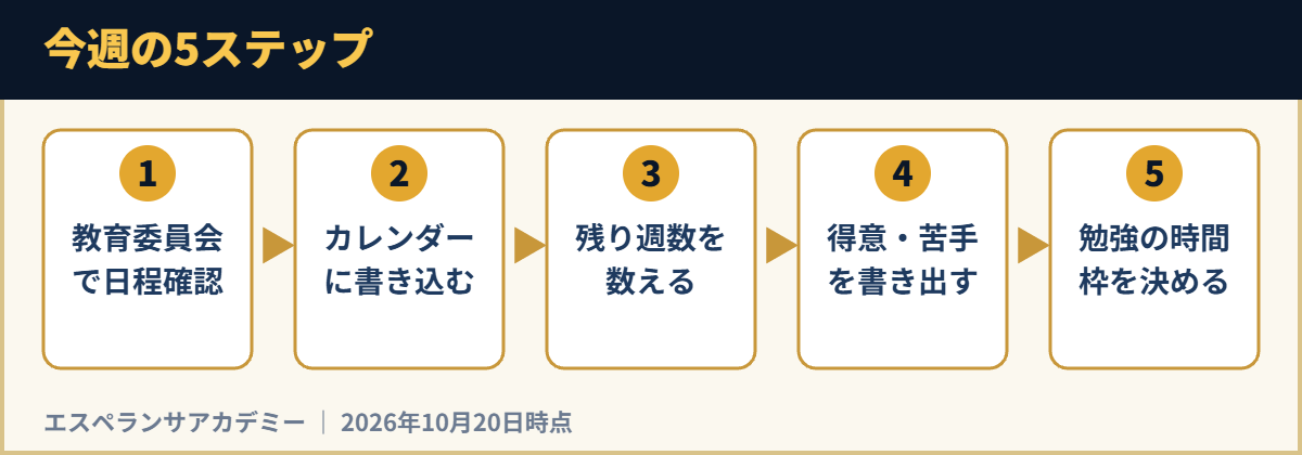 今週の5ステップ