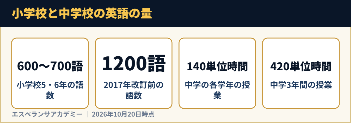 小学校と中学校の英語の量