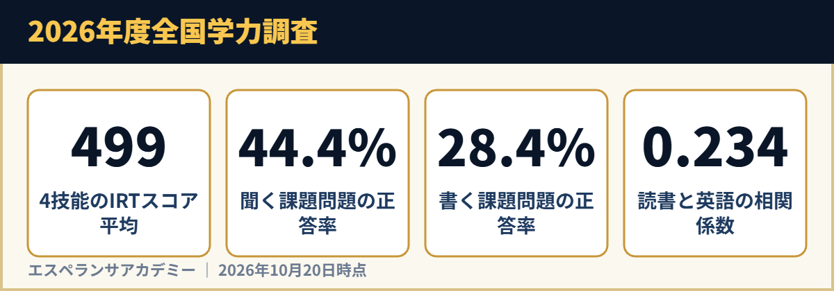 2026年度全国学力調査