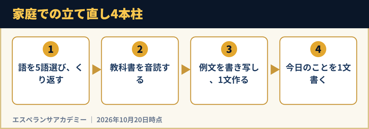 家庭での立て直し4本柱