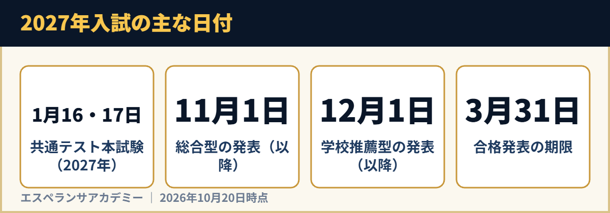 2027年入試の主な日付