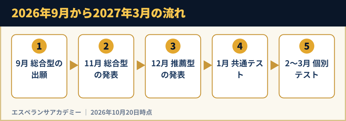 2026年9月から2027年3月の流れ