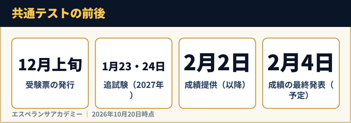 共通テストの前後