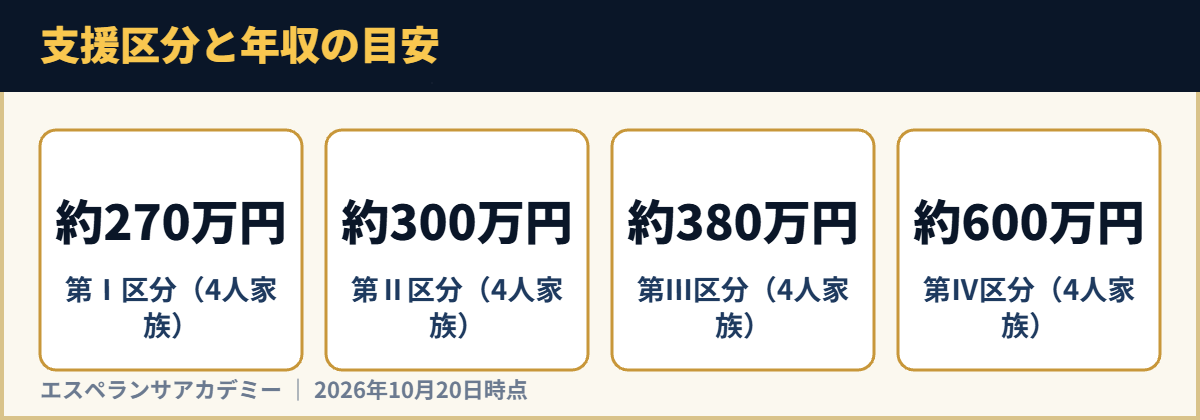 支援区分と年収の目安