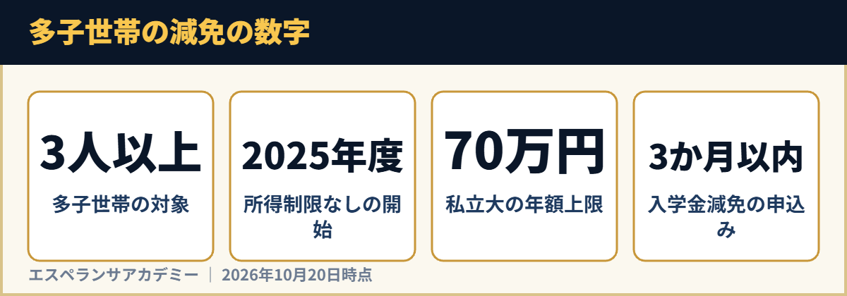 多子世帯の減免の数字