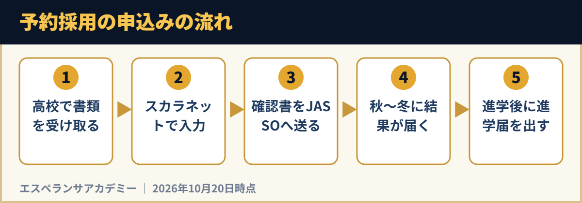 予約採用の申込みの流れ