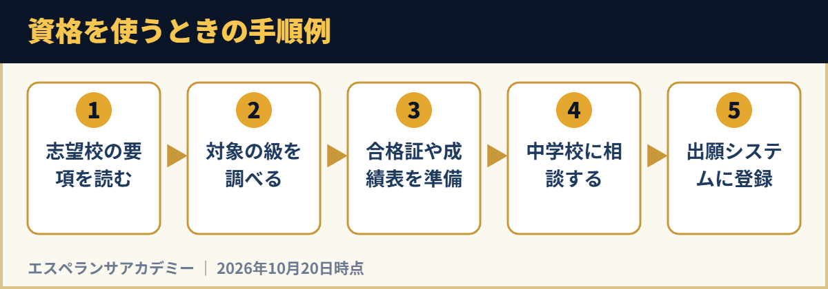 資格を使うときの手順例