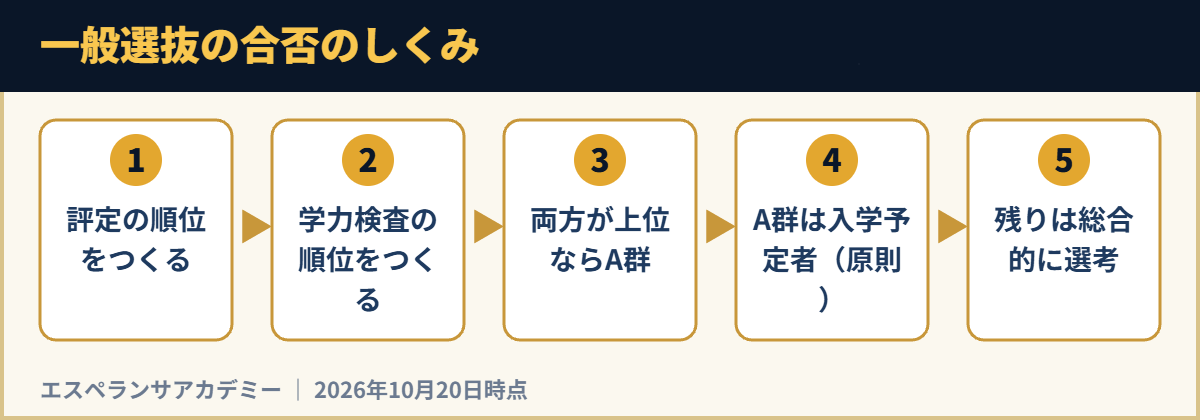 一般選抜の合否のしくみ