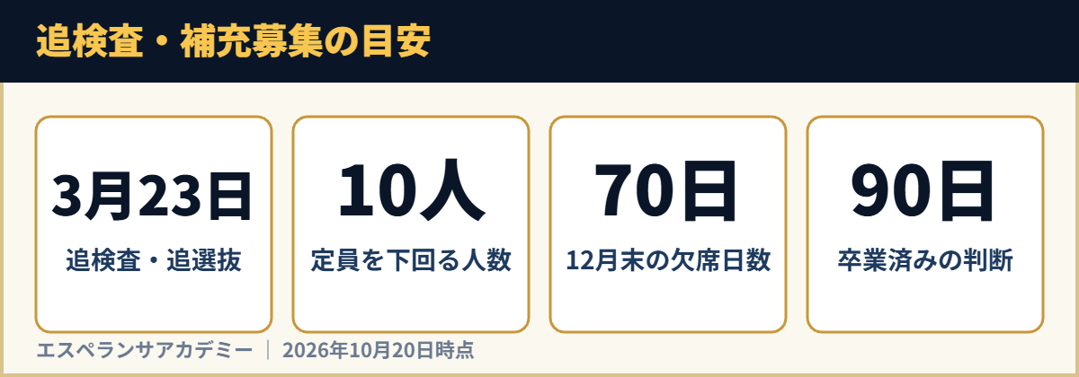追検査・補充募集の目安
