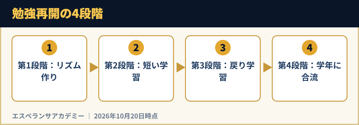 勉強再開の4段階
