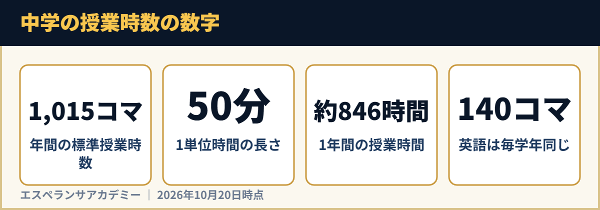 中学の授業時数の数字