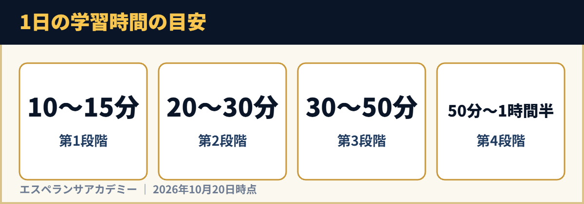 1日の学習時間の目安
