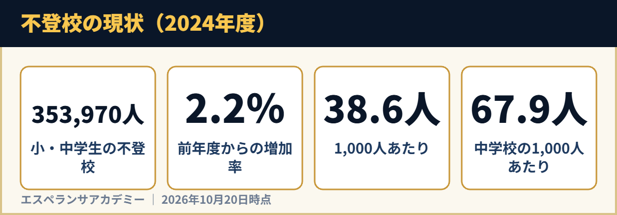 不登校の現状（2024年度）