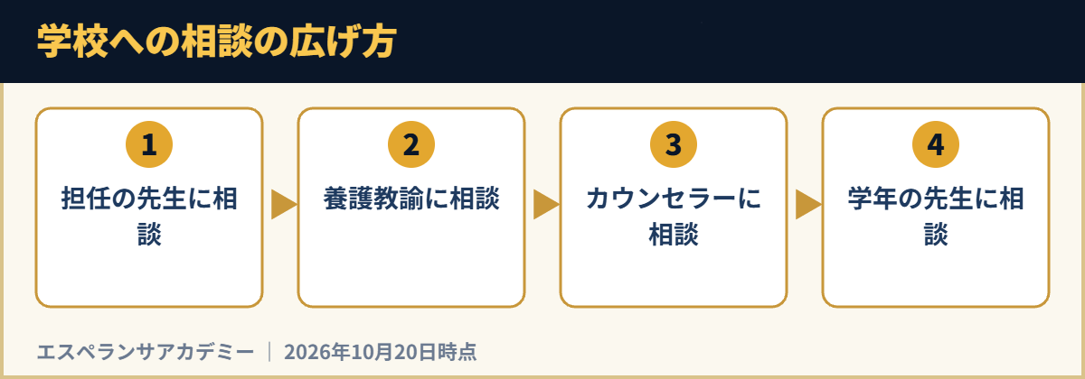 学校への相談の広げ方