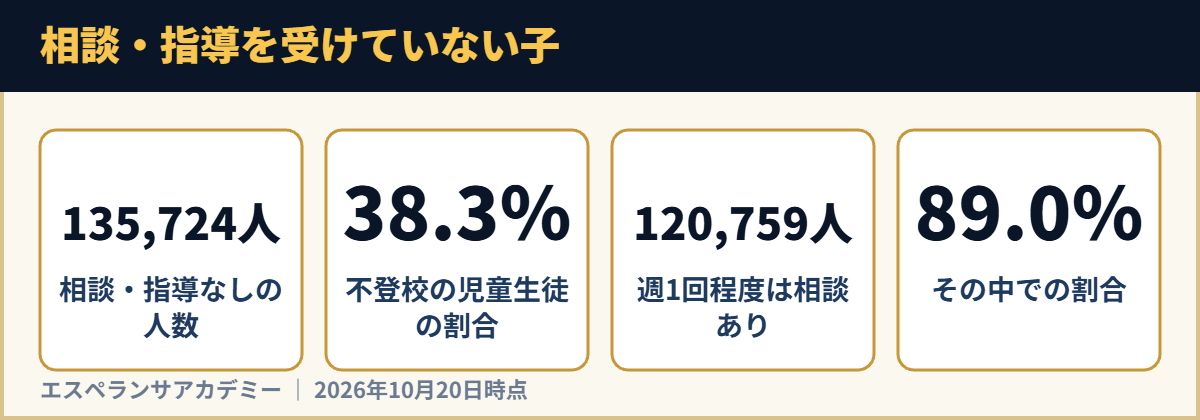 相談・指導を受けていない子
