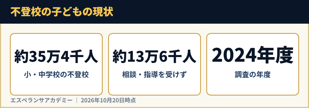 不登校の子どもの現状