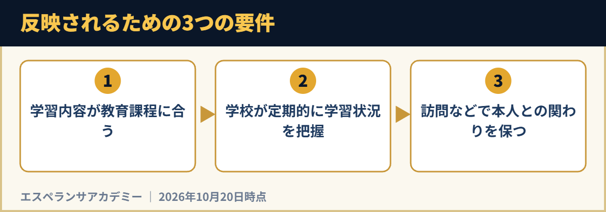 反映されるための3つの要件