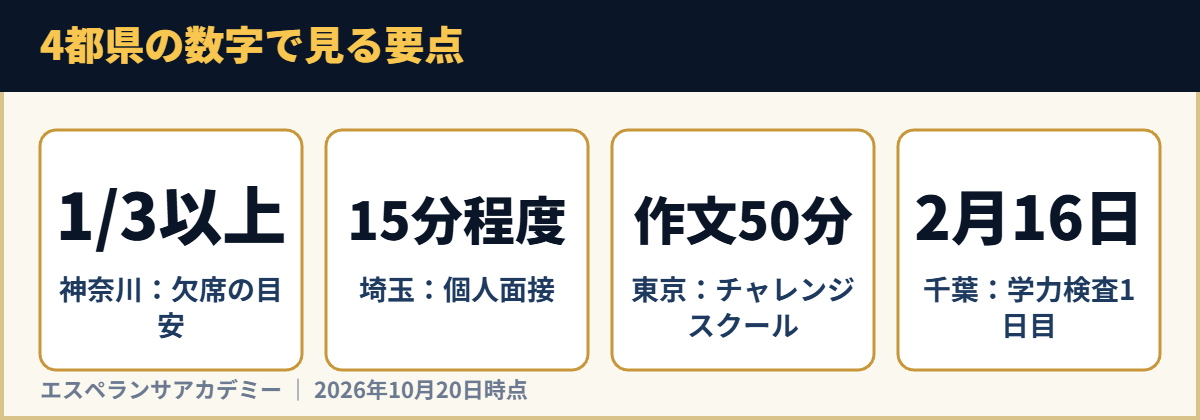 4都県の数字で見る要点