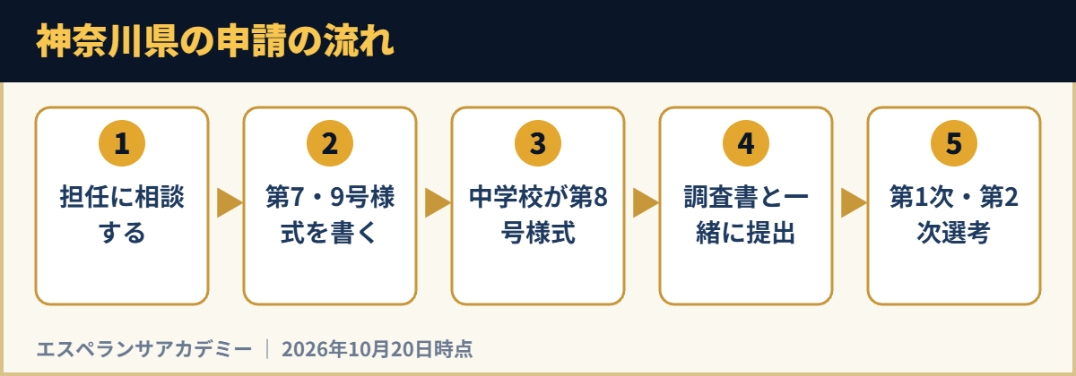 神奈川県の申請の流れ