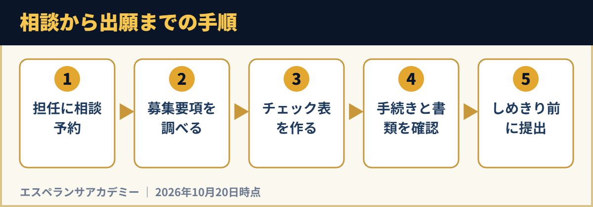 相談から出願までの手順