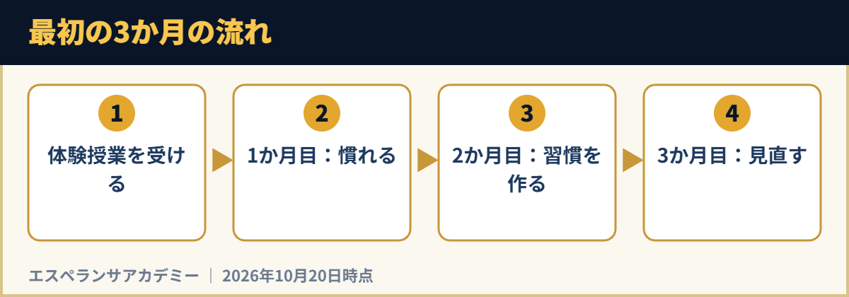 最初の3か月の流れ