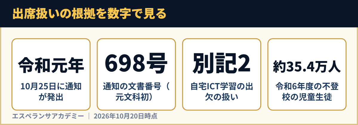 出席扱いの根拠を数字で見る