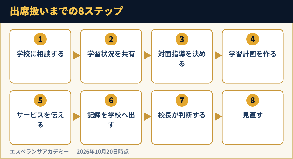 出席扱いまでの8ステップ