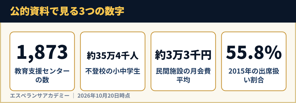 公的資料で見る3つの数字