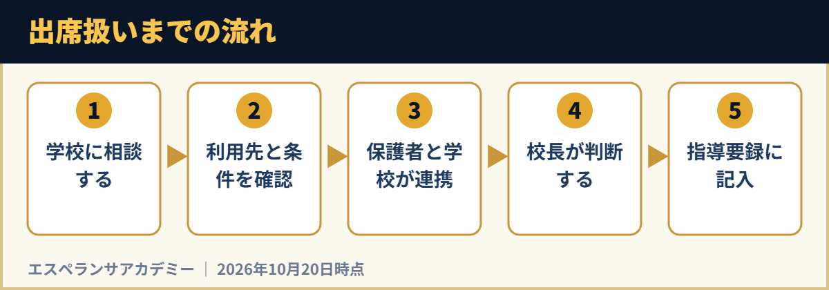 出席扱いまでの流れ